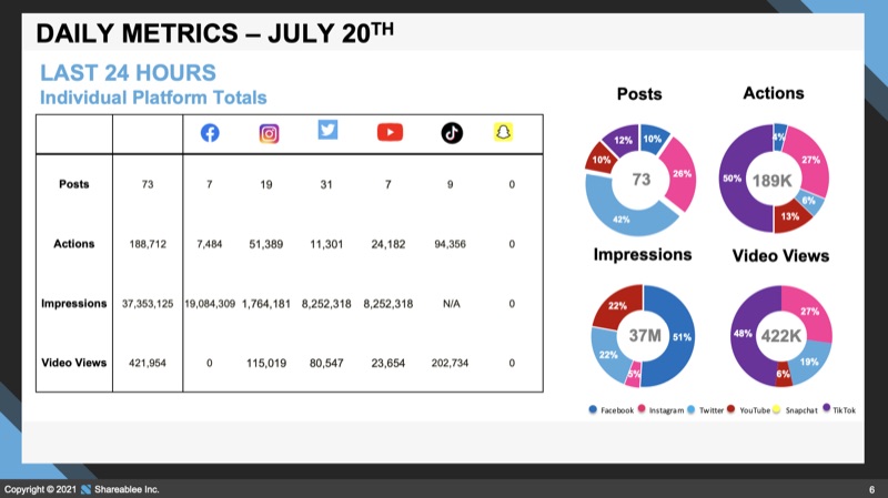 Daily Metrics - Individual Platform Totals
