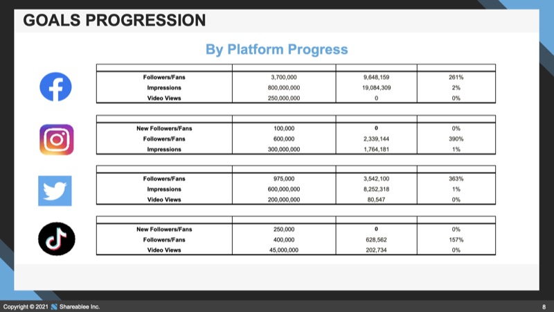 Goals Progression - By Platform Progress