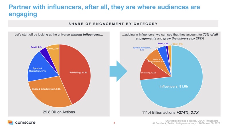 Partner with influencers - Share of Engagement by Category analysis
